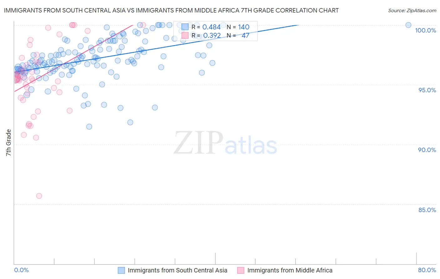 Immigrants from South Central Asia vs Immigrants from Middle Africa 7th Grade