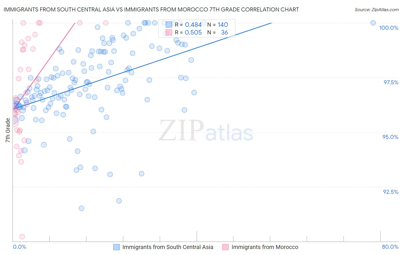 Immigrants from South Central Asia vs Immigrants from Morocco 7th Grade