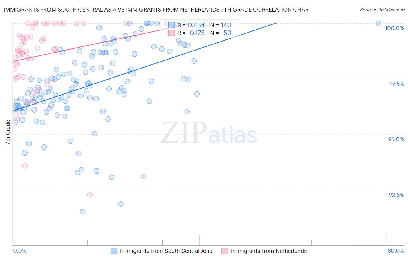 Immigrants from South Central Asia vs Immigrants from Netherlands 7th Grade