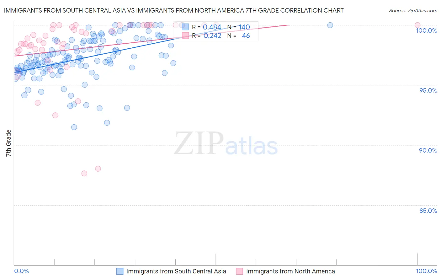 Immigrants from South Central Asia vs Immigrants from North America 7th Grade