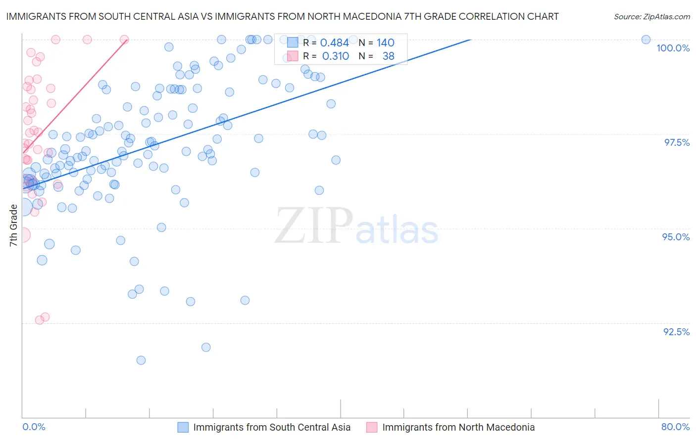 Immigrants from South Central Asia vs Immigrants from North Macedonia 7th Grade