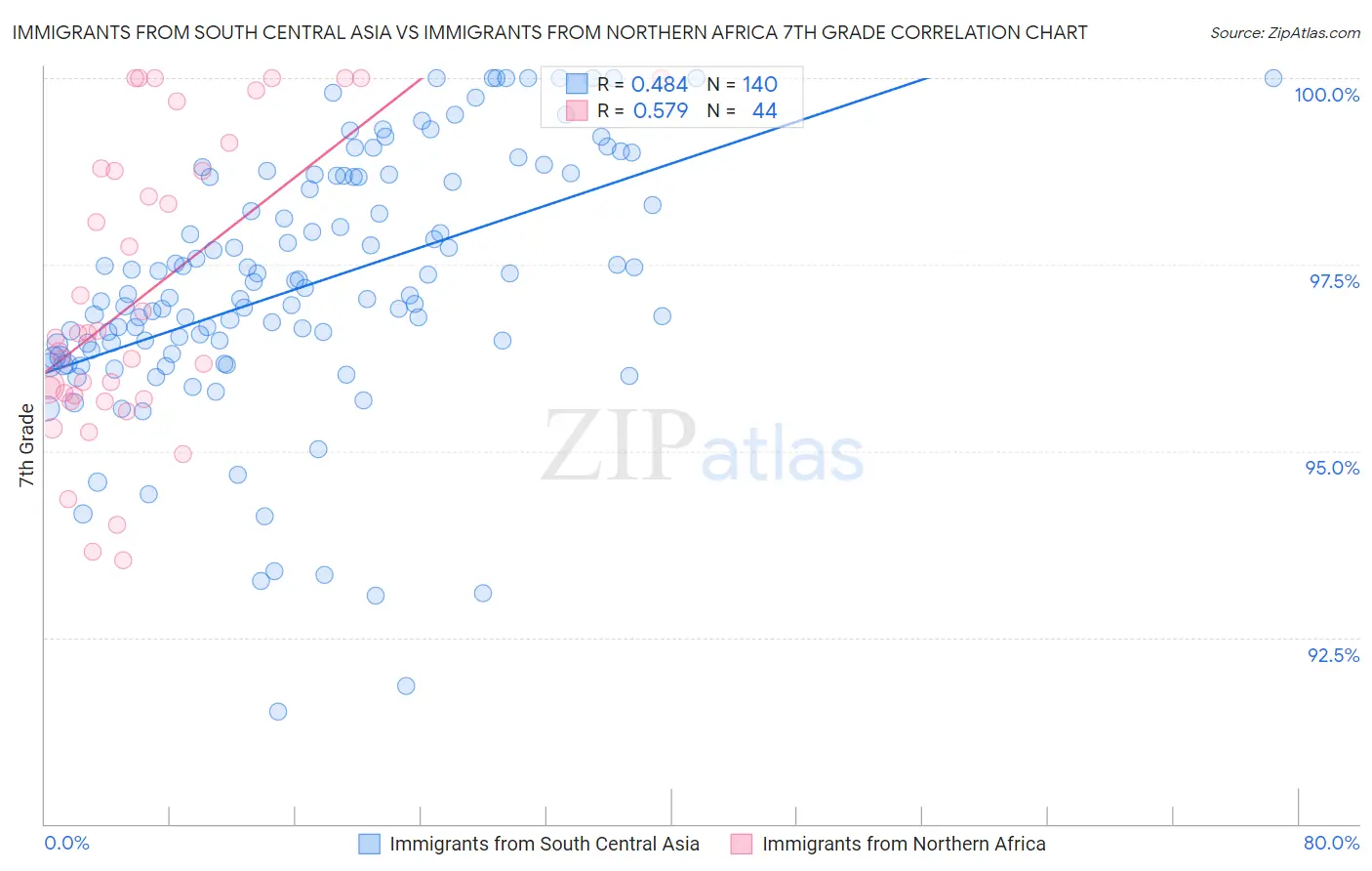 Immigrants from South Central Asia vs Immigrants from Northern Africa 7th Grade