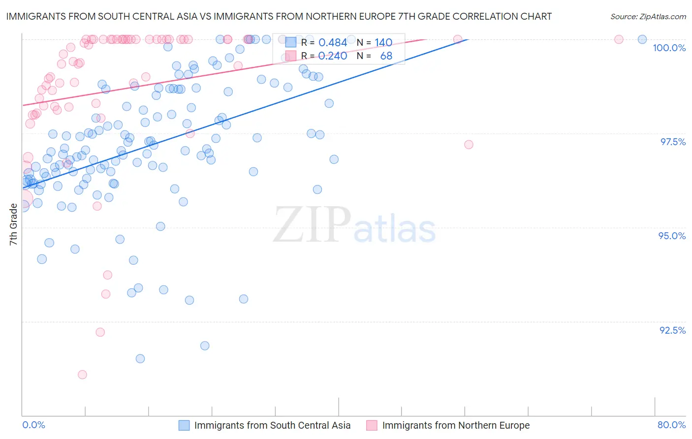 Immigrants from South Central Asia vs Immigrants from Northern Europe 7th Grade