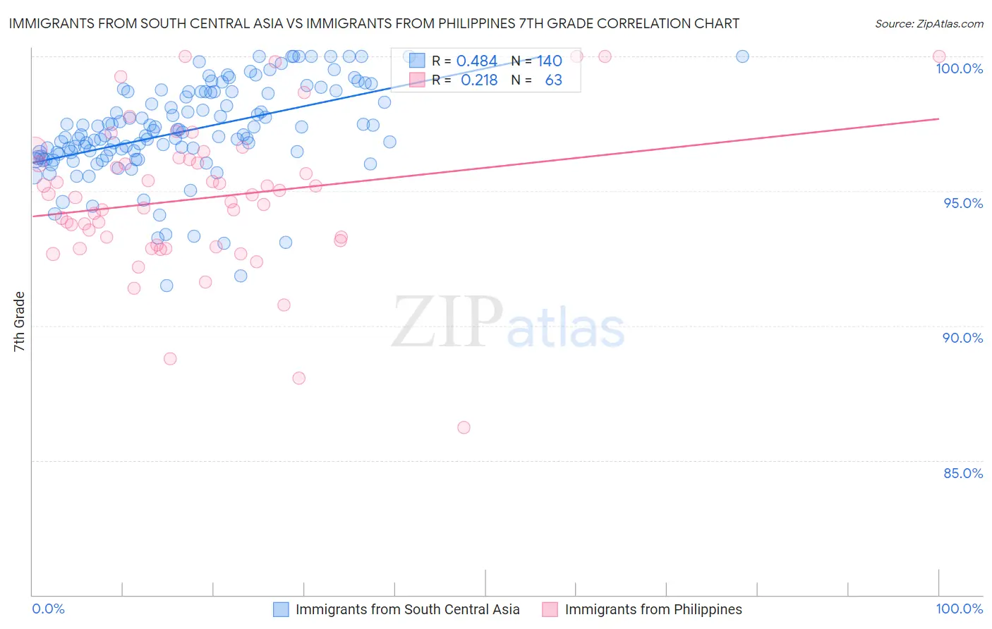 Immigrants from South Central Asia vs Immigrants from Philippines 7th Grade