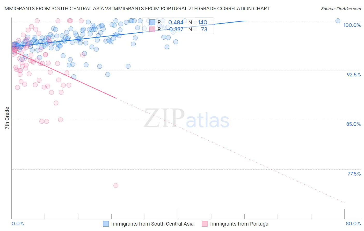 Immigrants from South Central Asia vs Immigrants from Portugal 7th Grade