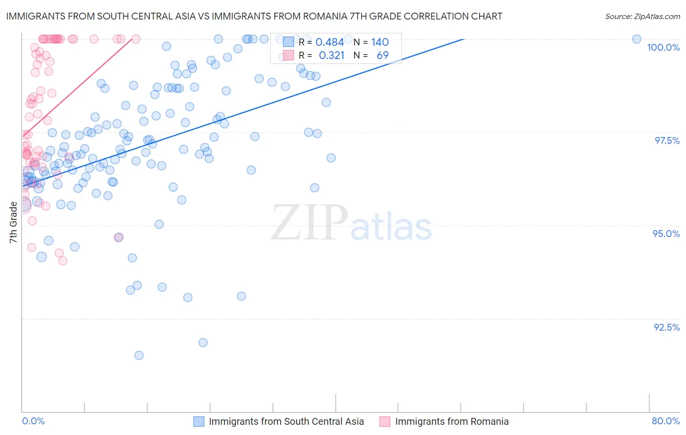 Immigrants from South Central Asia vs Immigrants from Romania 7th Grade