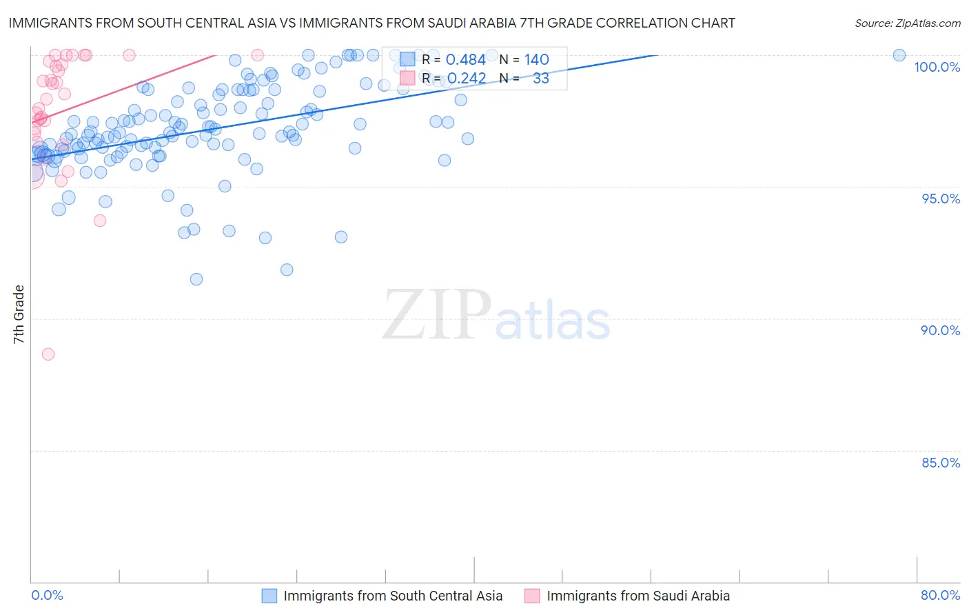 Immigrants from South Central Asia vs Immigrants from Saudi Arabia 7th Grade