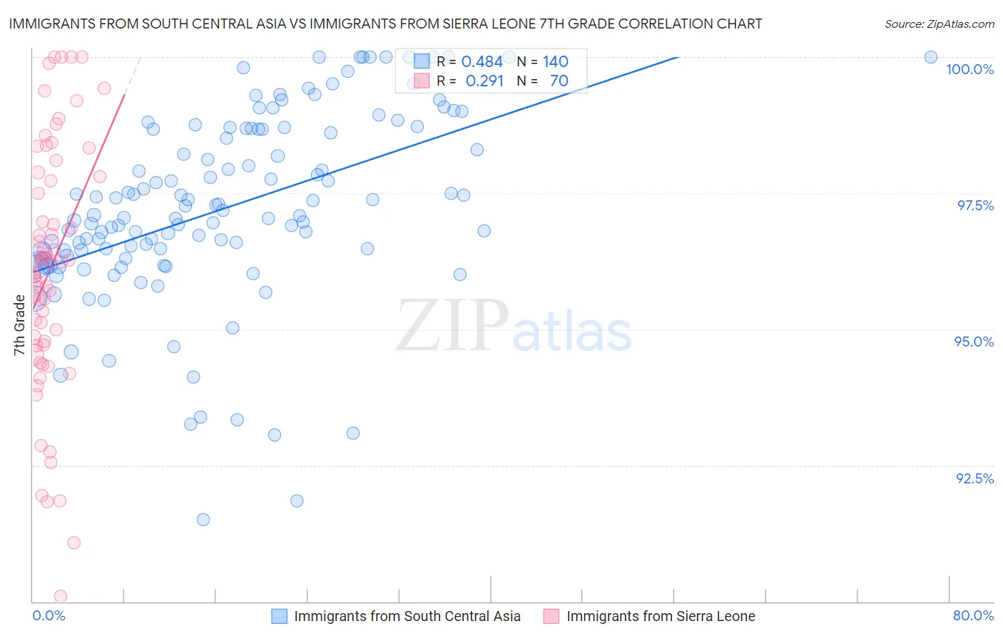 Immigrants from South Central Asia vs Immigrants from Sierra Leone 7th Grade