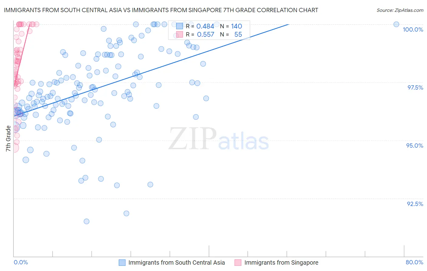 Immigrants from South Central Asia vs Immigrants from Singapore 7th Grade