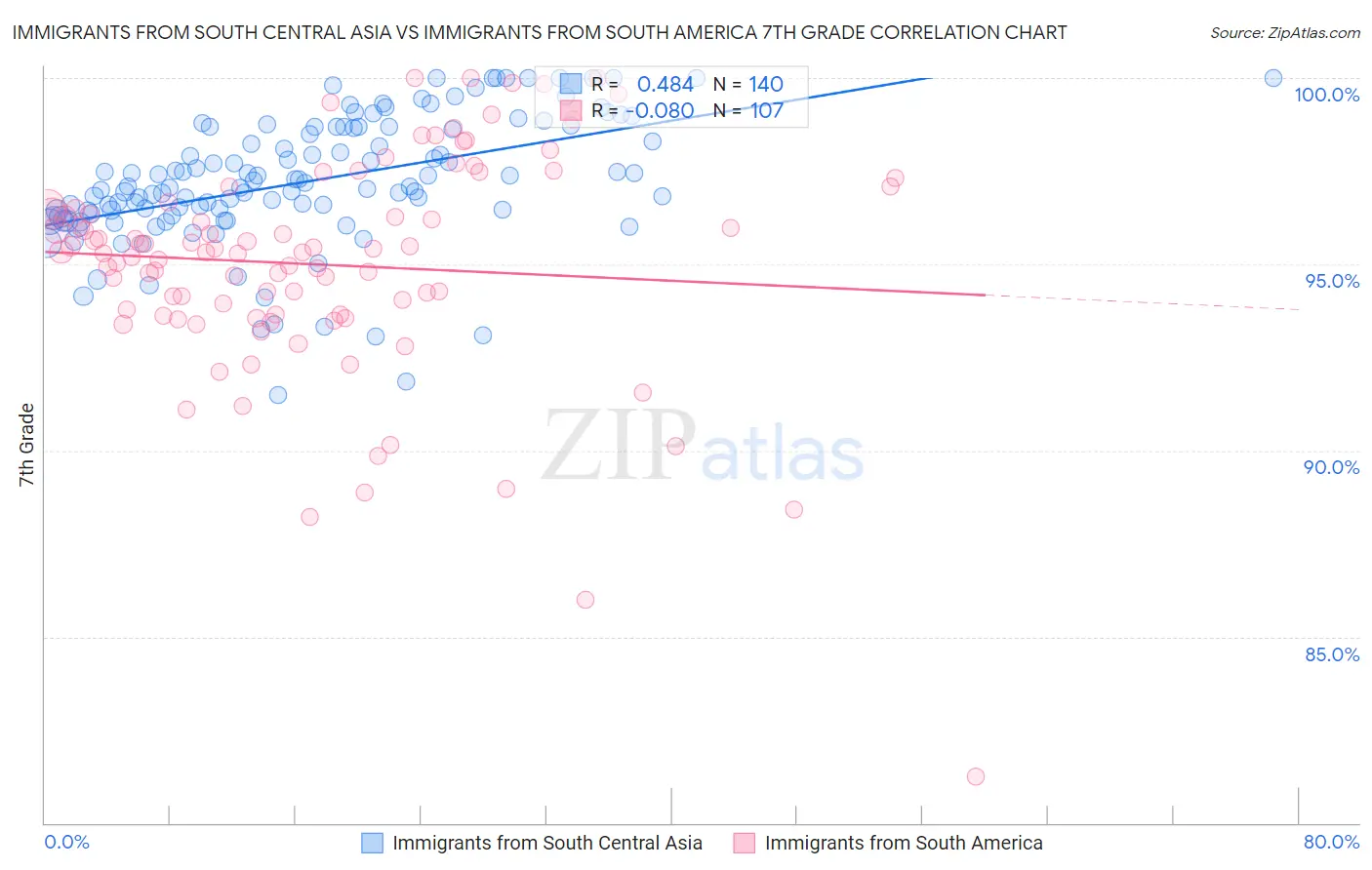 Immigrants from South Central Asia vs Immigrants from South America 7th Grade
