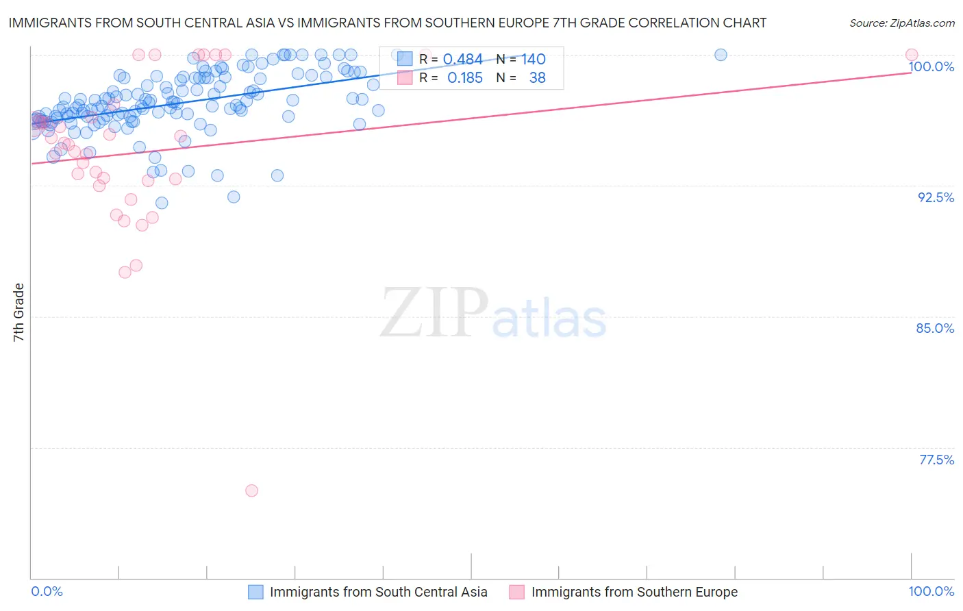 Immigrants from South Central Asia vs Immigrants from Southern Europe 7th Grade