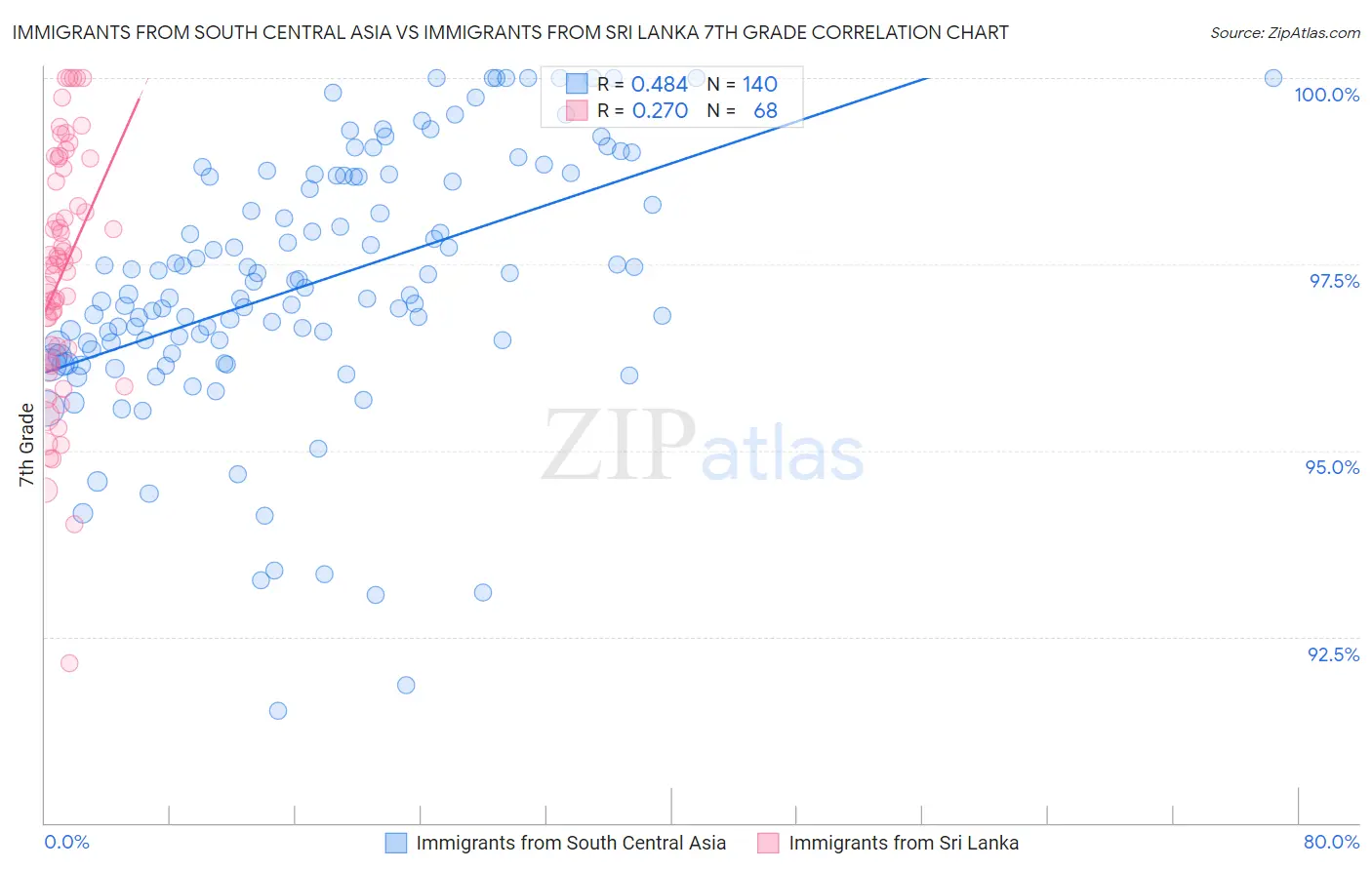 Immigrants from South Central Asia vs Immigrants from Sri Lanka 7th Grade