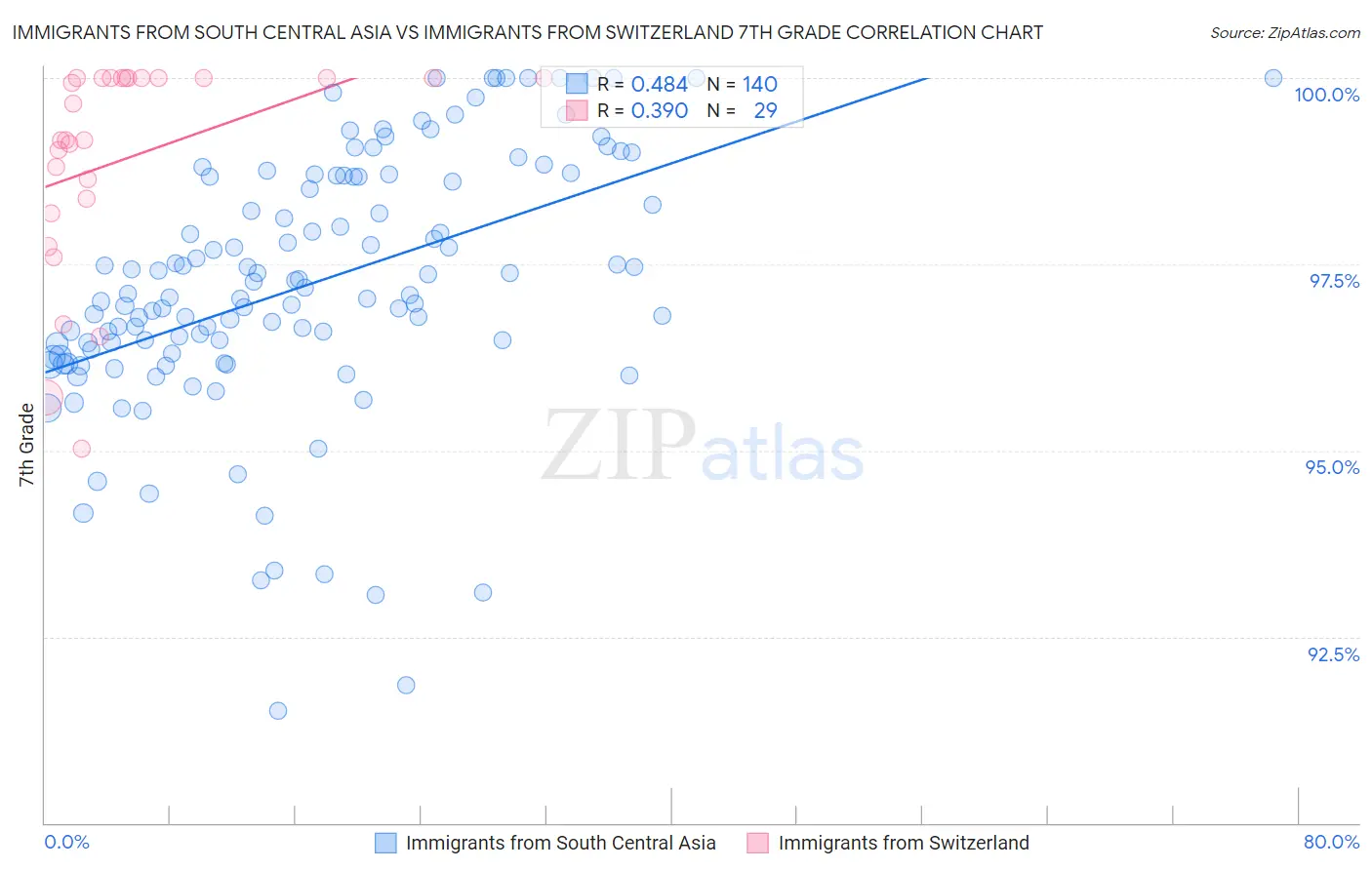 Immigrants from South Central Asia vs Immigrants from Switzerland 7th Grade