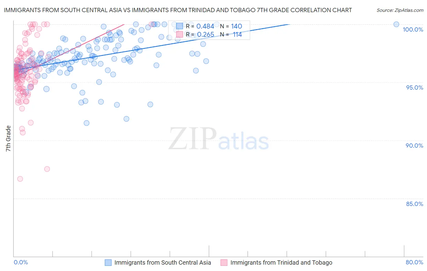 Immigrants from South Central Asia vs Immigrants from Trinidad and Tobago 7th Grade