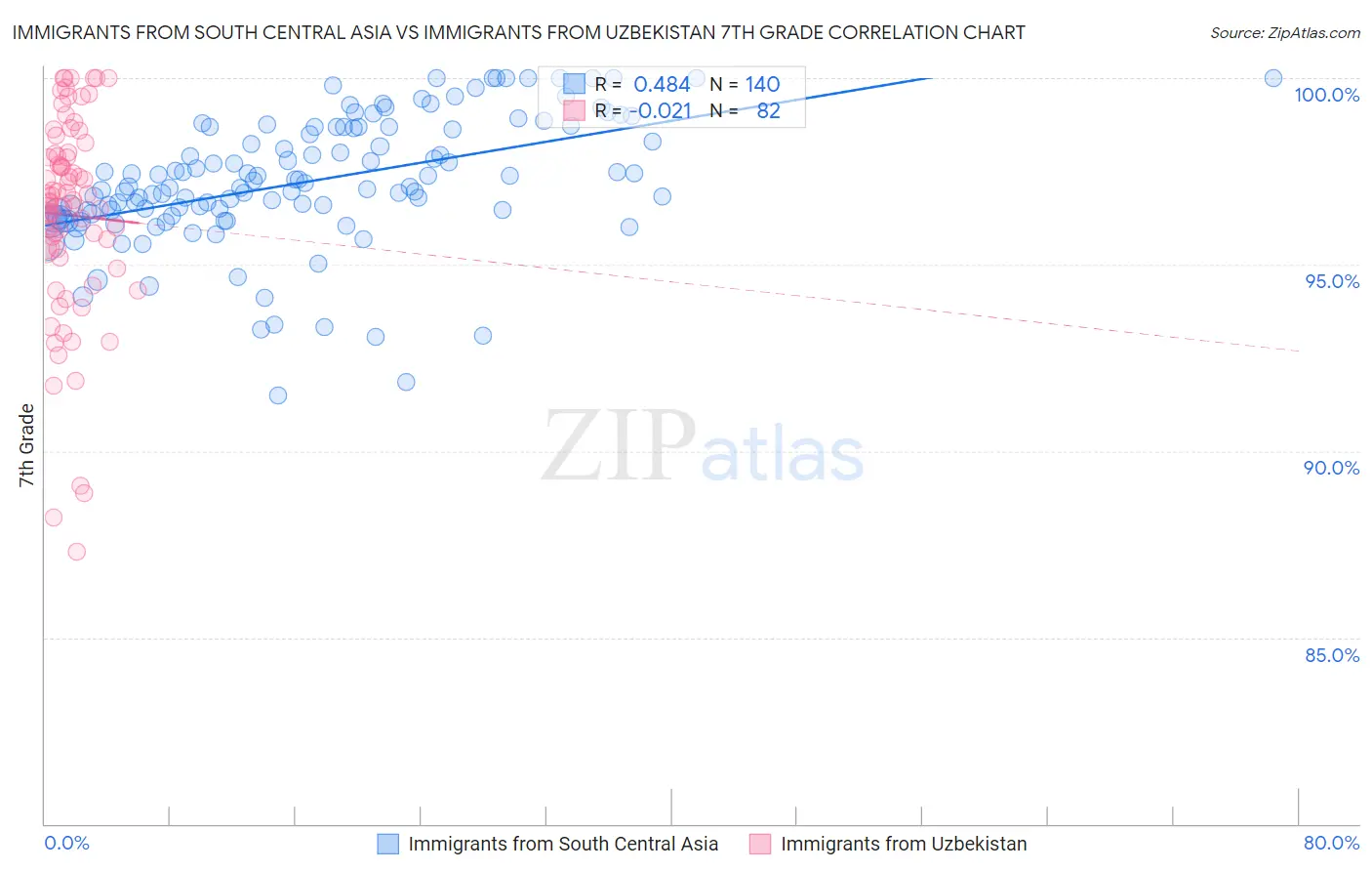 Immigrants from South Central Asia vs Immigrants from Uzbekistan 7th Grade