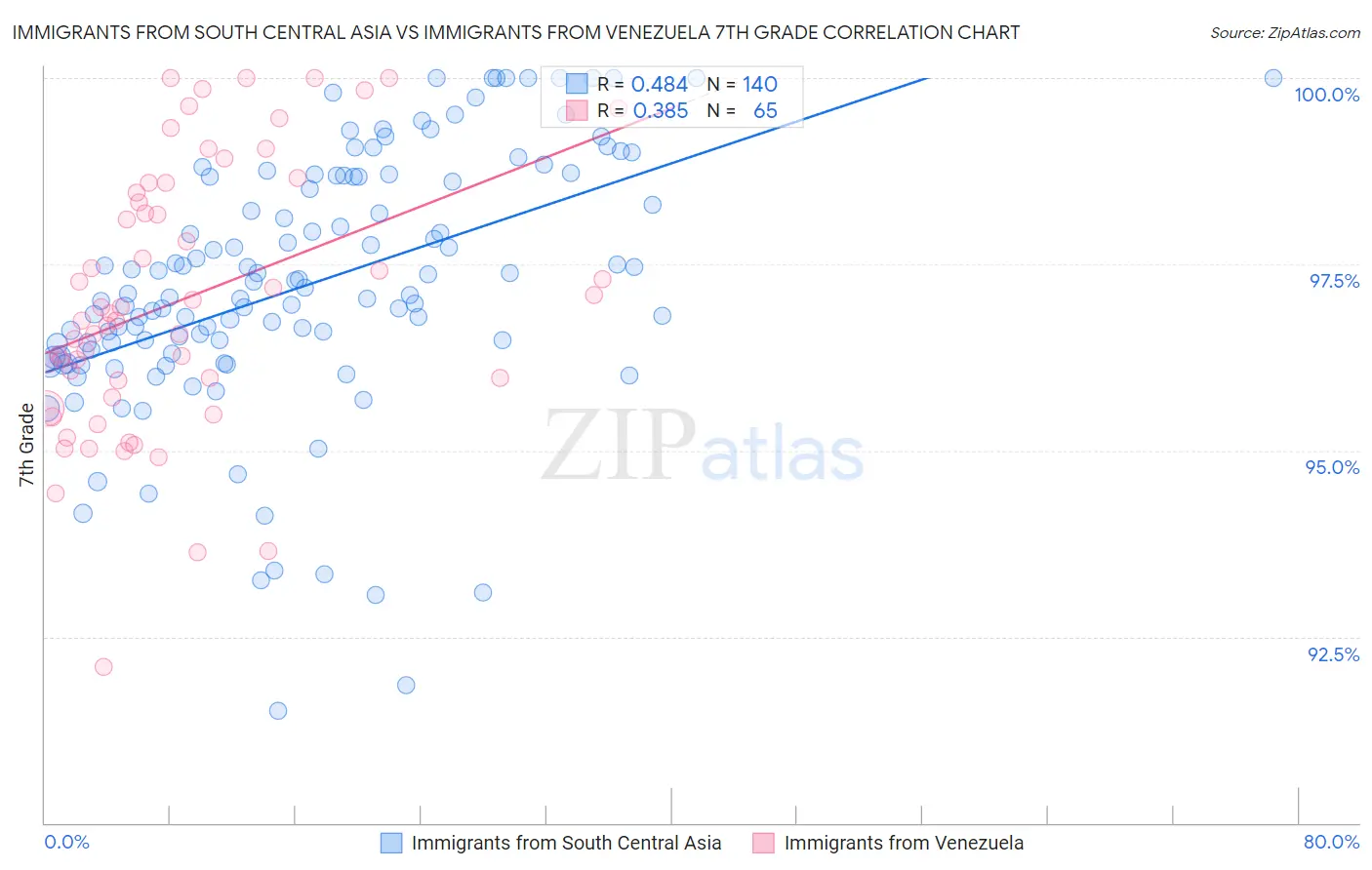 Immigrants from South Central Asia vs Immigrants from Venezuela 7th Grade