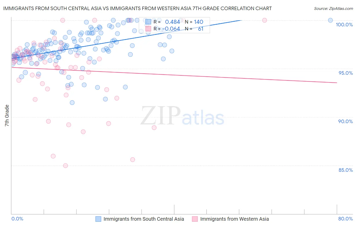 Immigrants from South Central Asia vs Immigrants from Western Asia 7th Grade