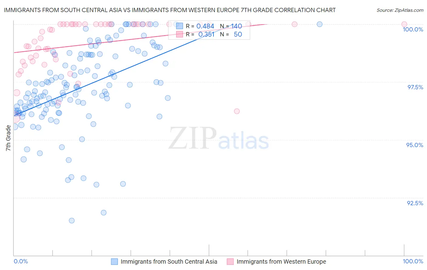 Immigrants from South Central Asia vs Immigrants from Western Europe 7th Grade