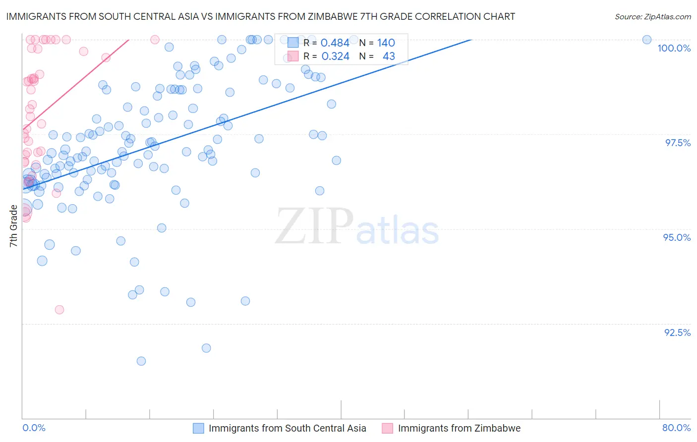 Immigrants from South Central Asia vs Immigrants from Zimbabwe 7th Grade