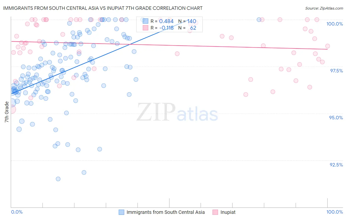 Immigrants from South Central Asia vs Inupiat 7th Grade