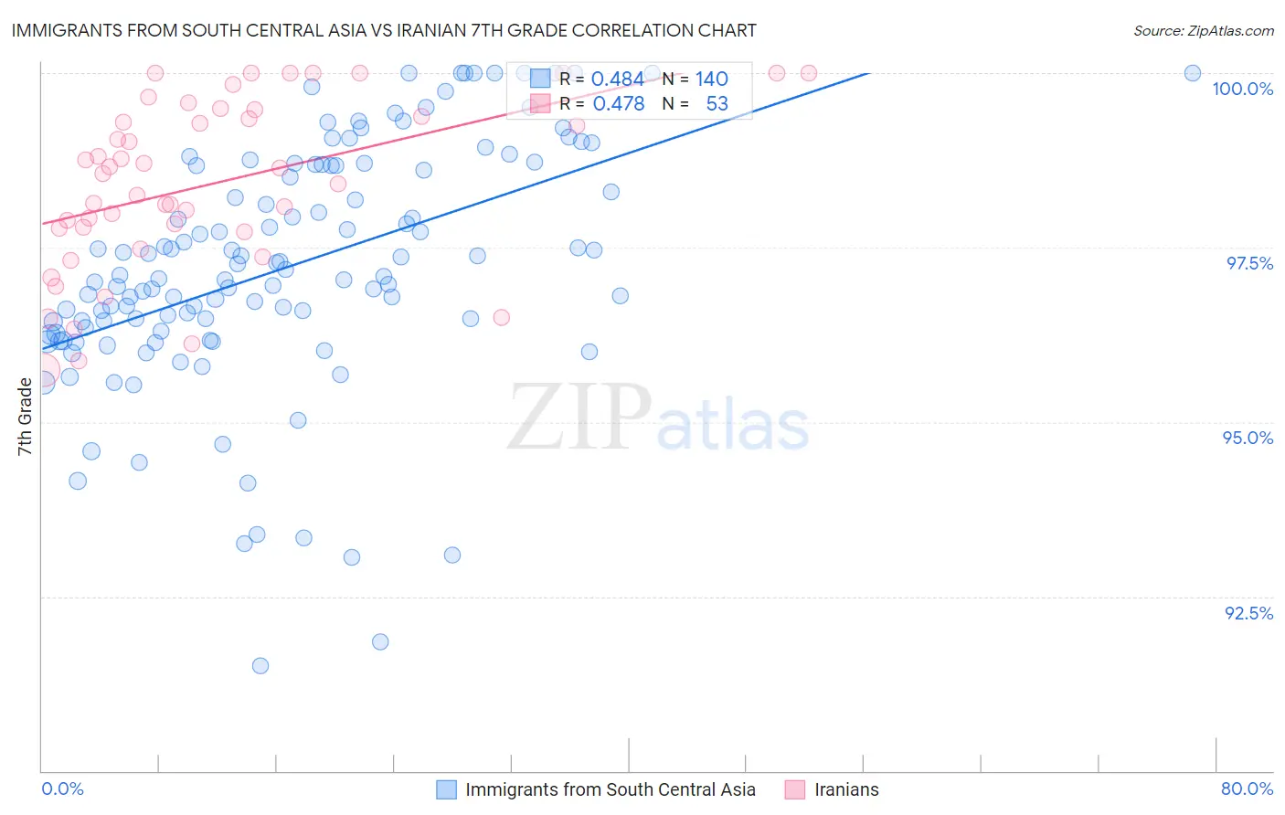Immigrants from South Central Asia vs Iranian 7th Grade