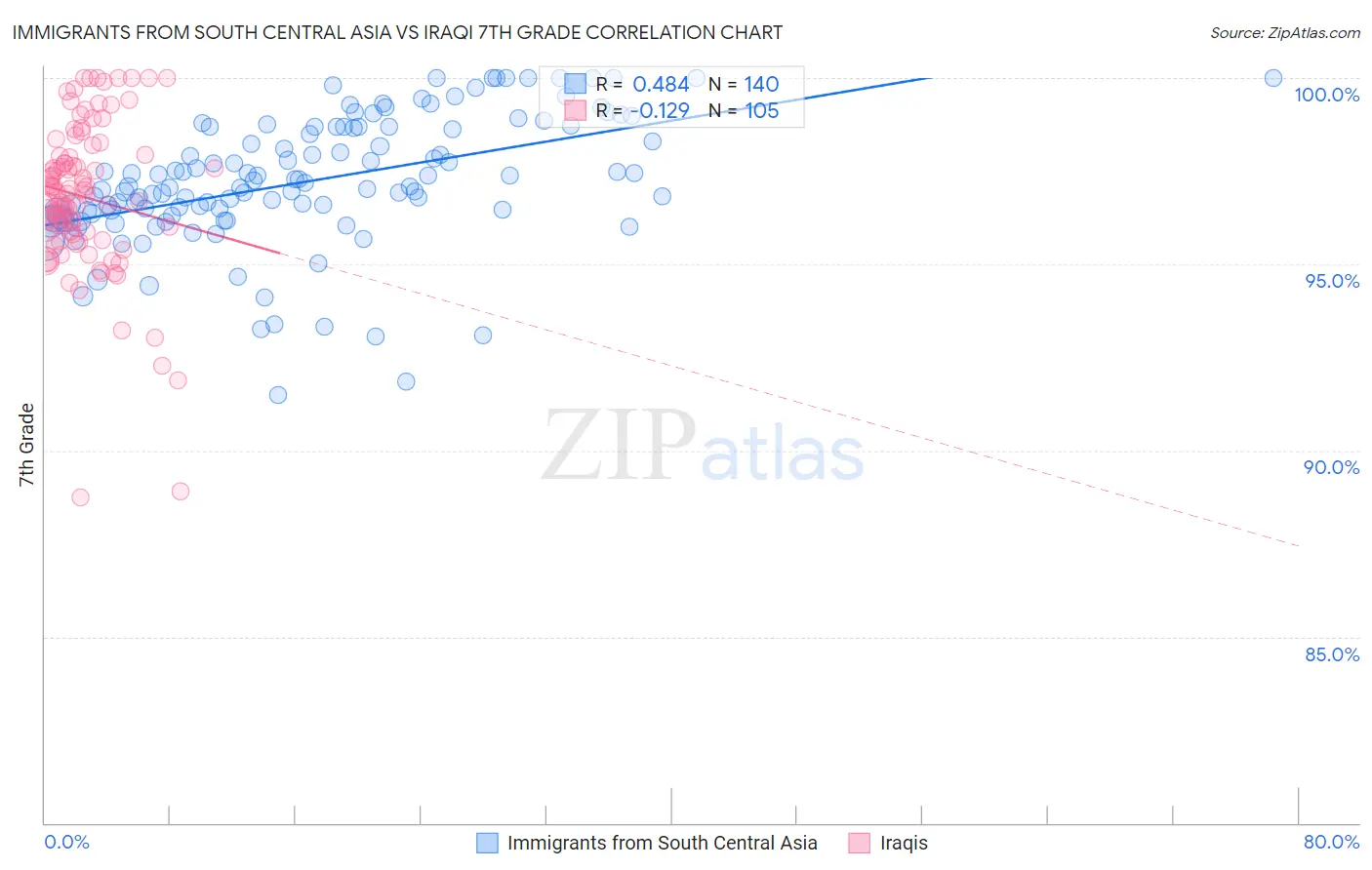 Immigrants from South Central Asia vs Iraqi 7th Grade