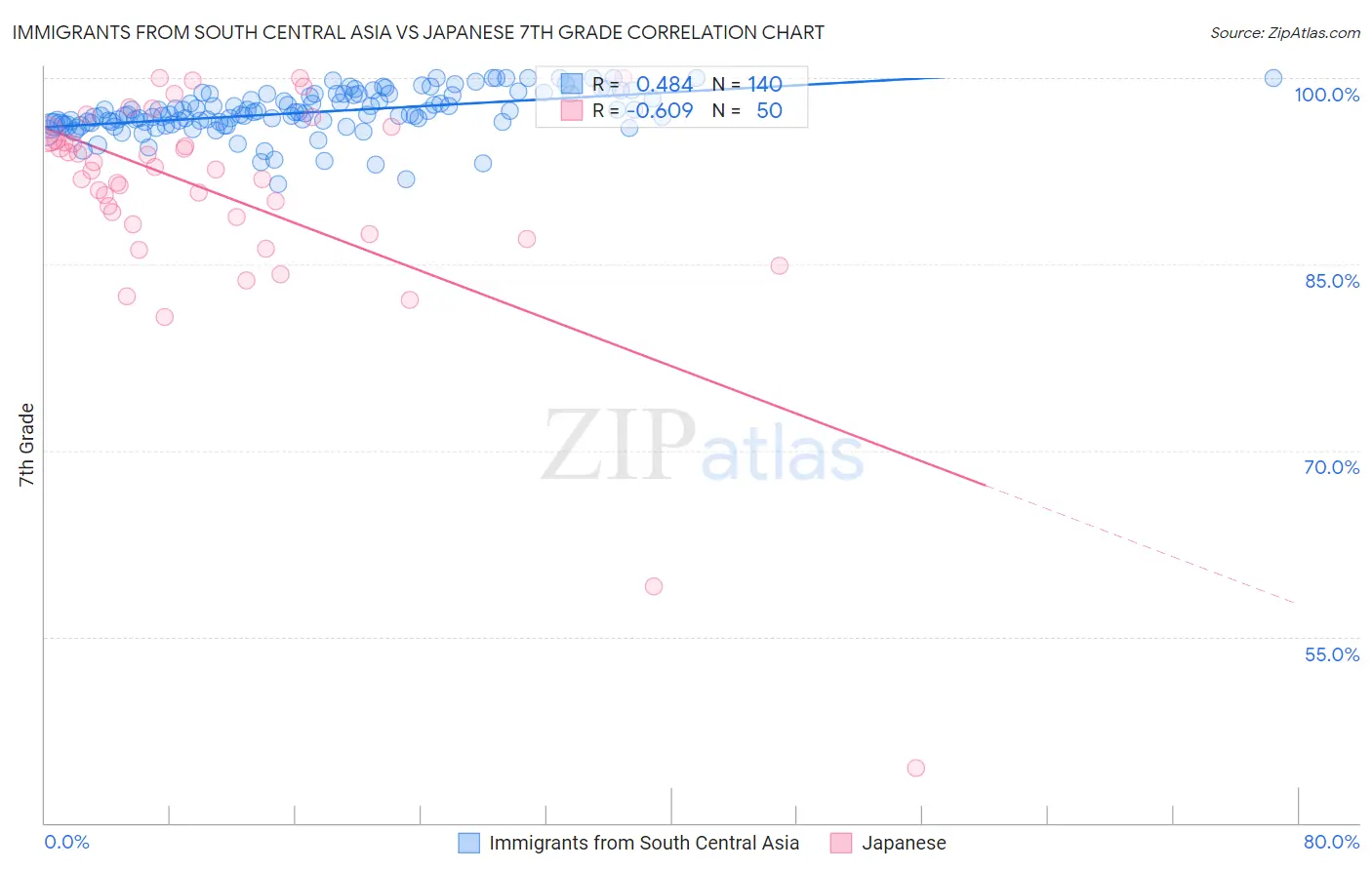Immigrants from South Central Asia vs Japanese 7th Grade