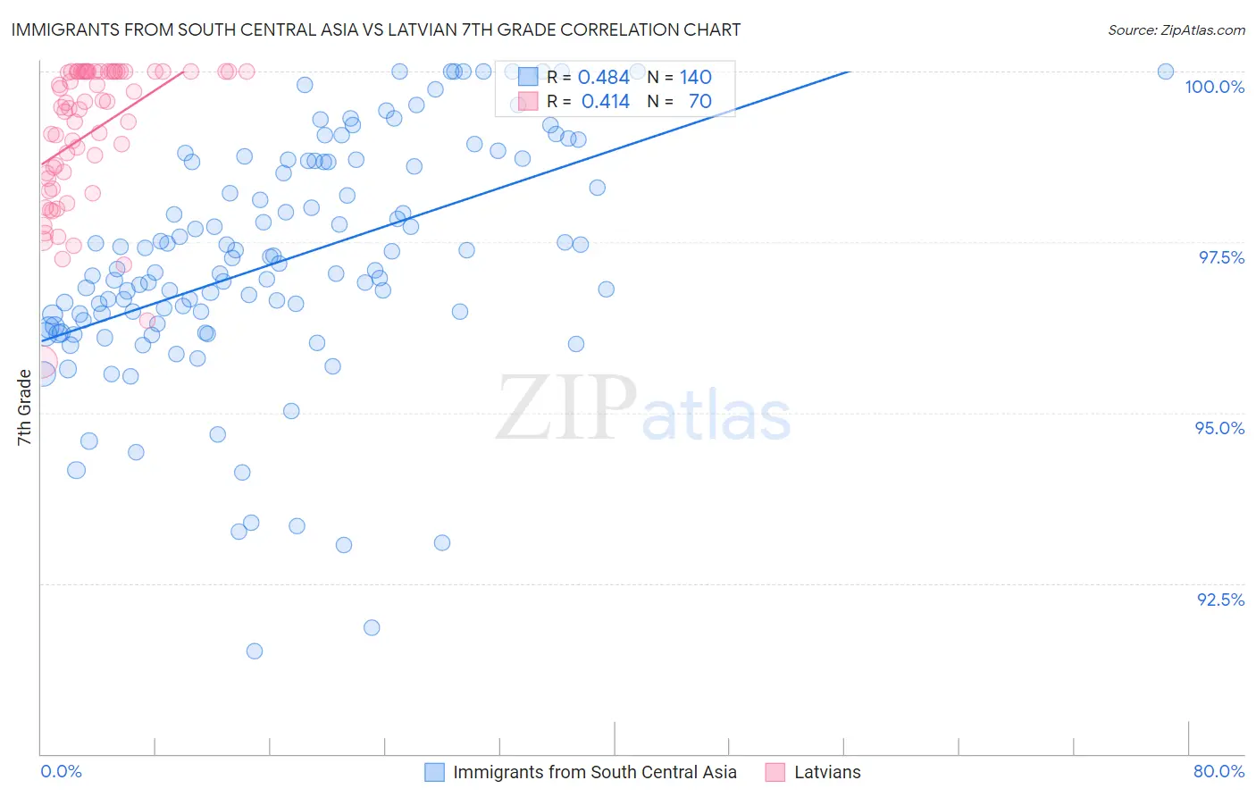 Immigrants from South Central Asia vs Latvian 7th Grade