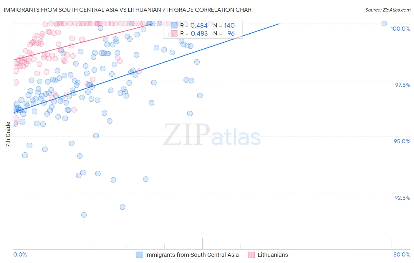 Immigrants from South Central Asia vs Lithuanian 7th Grade