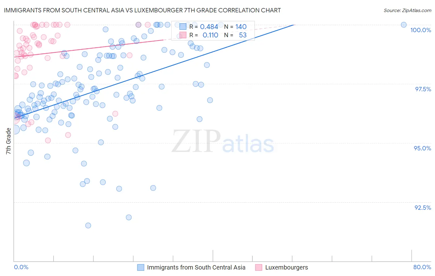 Immigrants from South Central Asia vs Luxembourger 7th Grade