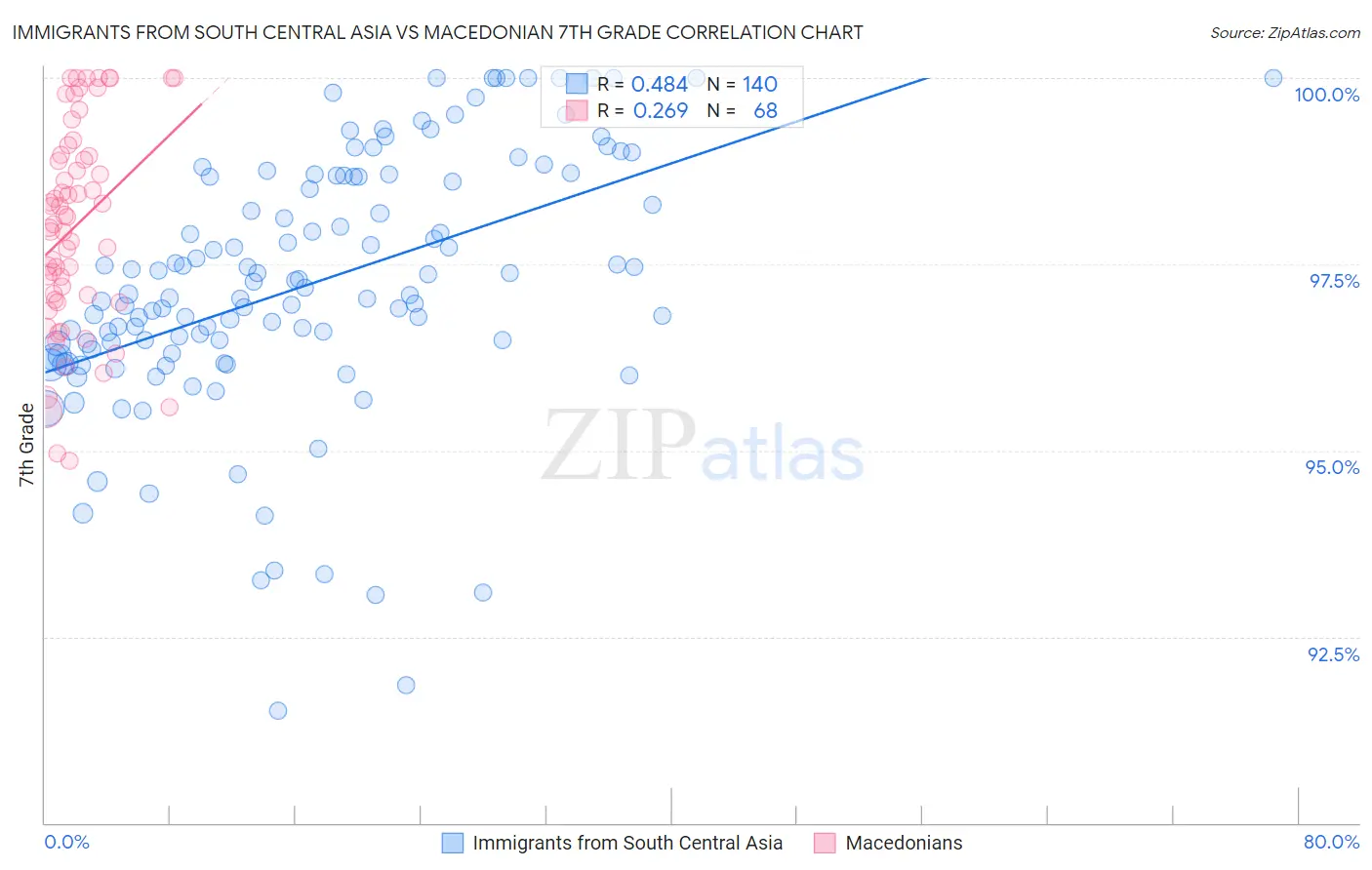 Immigrants from South Central Asia vs Macedonian 7th Grade