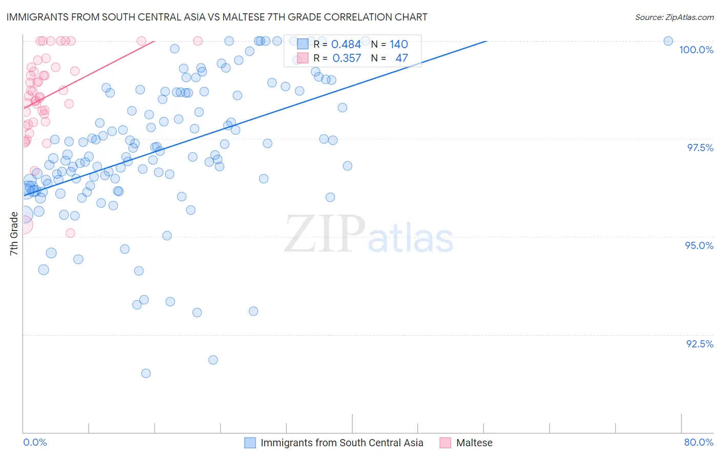 Immigrants from South Central Asia vs Maltese 7th Grade