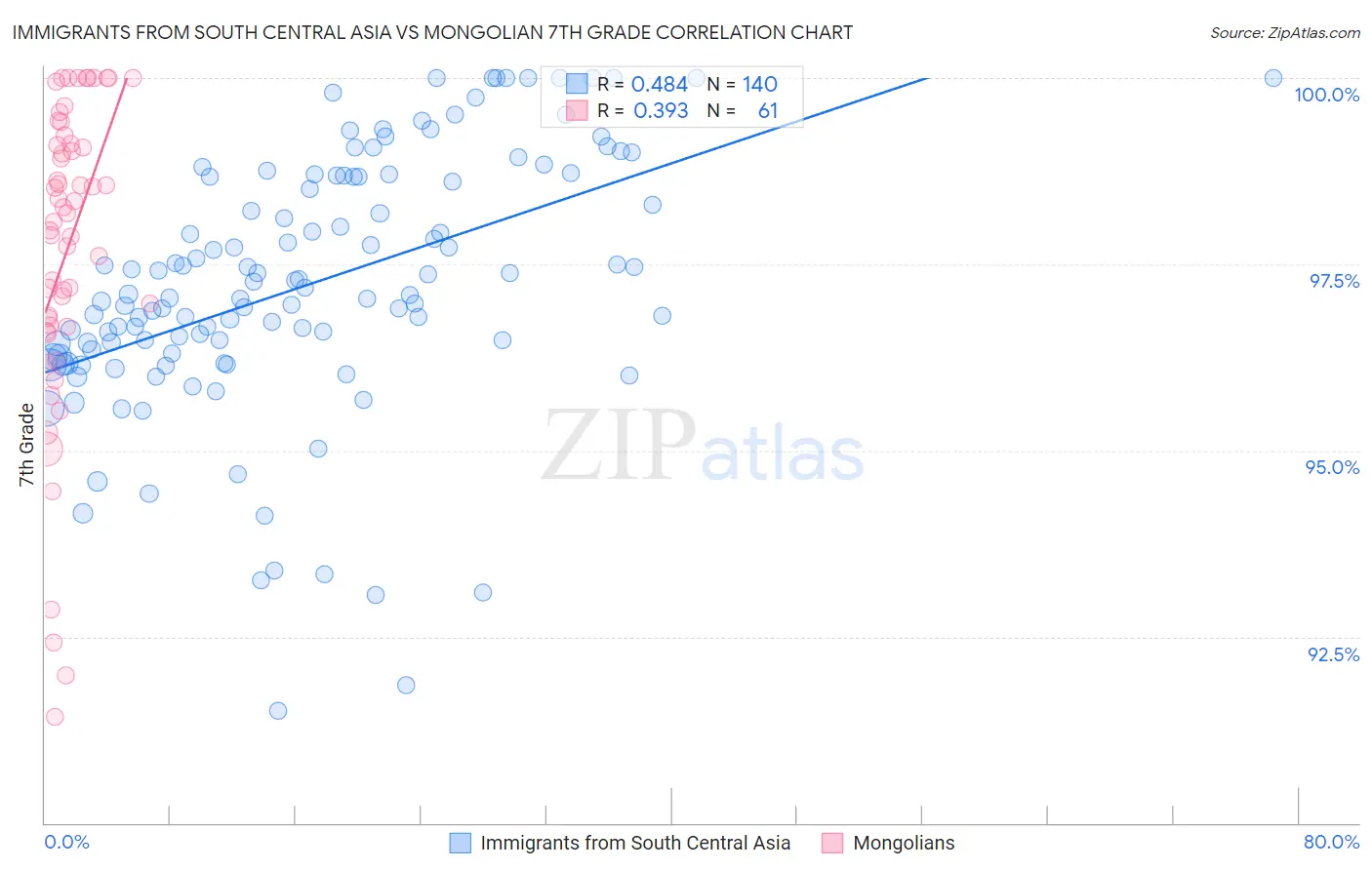 Immigrants from South Central Asia vs Mongolian 7th Grade
