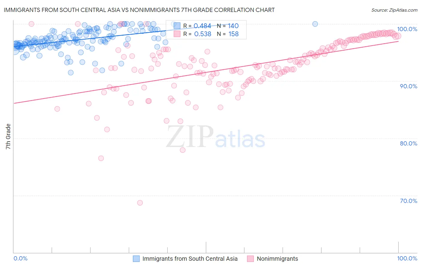 Immigrants from South Central Asia vs Nonimmigrants 7th Grade