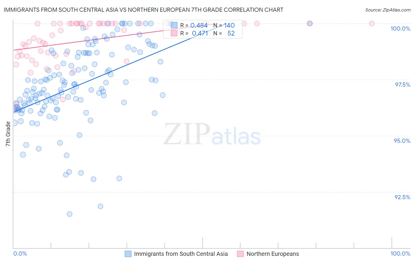 Immigrants from South Central Asia vs Northern European 7th Grade