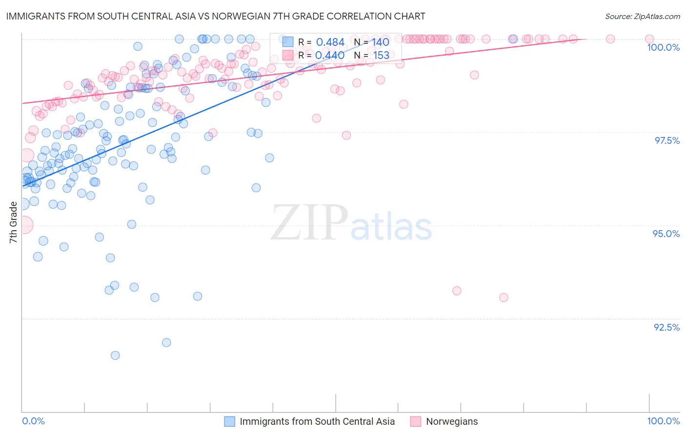 Immigrants from South Central Asia vs Norwegian 7th Grade