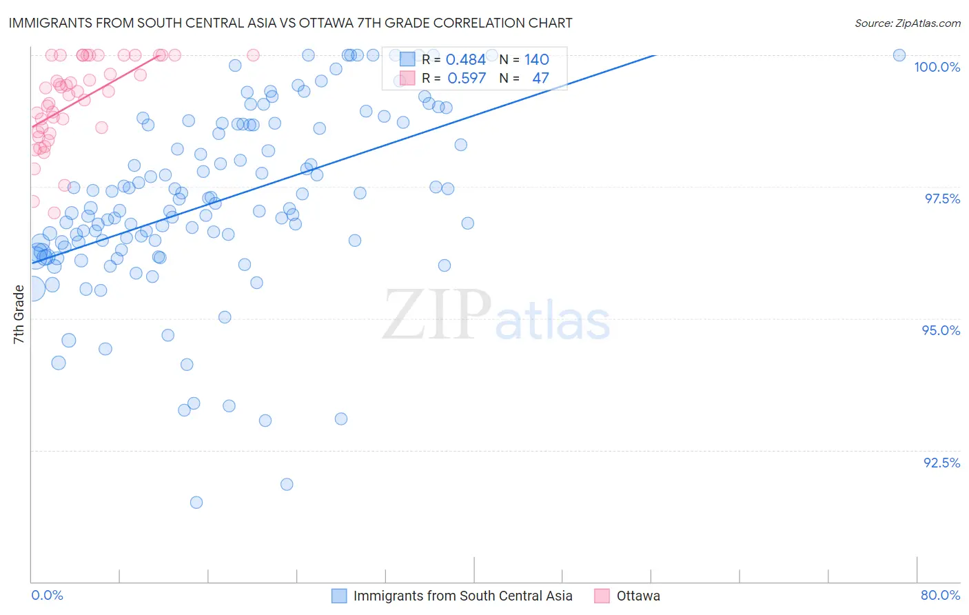 Immigrants from South Central Asia vs Ottawa 7th Grade