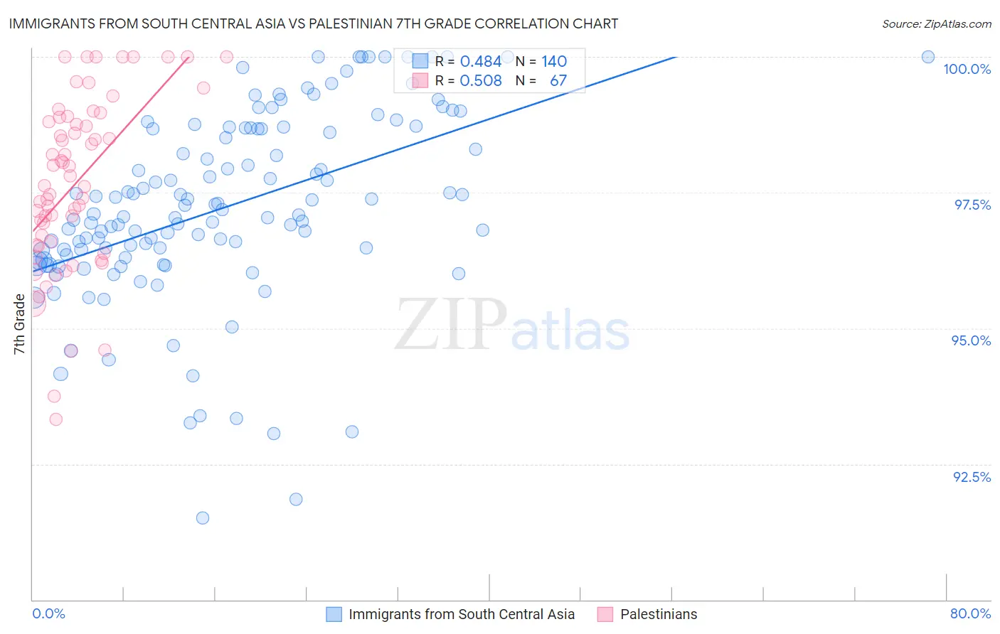 Immigrants from South Central Asia vs Palestinian 7th Grade