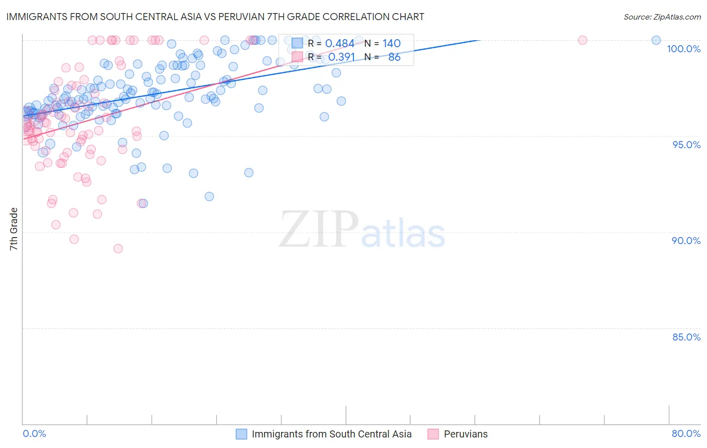 Immigrants from South Central Asia vs Peruvian 7th Grade