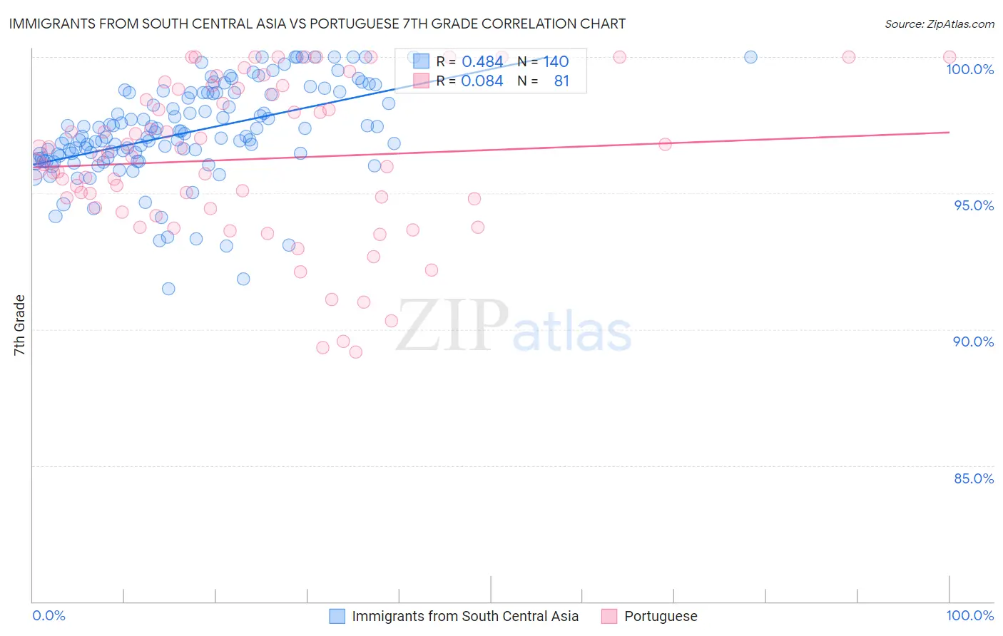 Immigrants from South Central Asia vs Portuguese 7th Grade