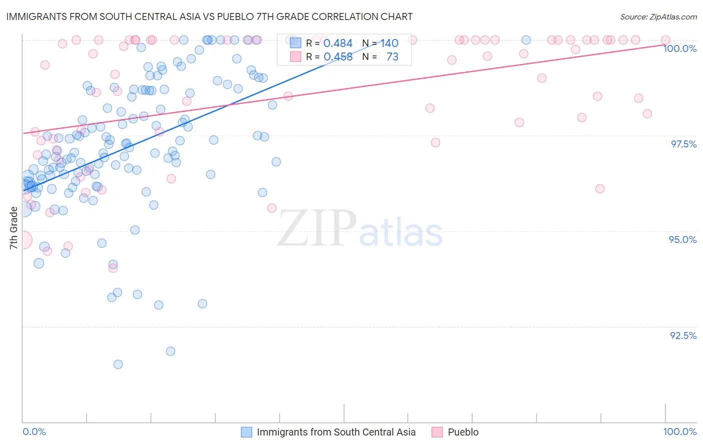 Immigrants from South Central Asia vs Pueblo 7th Grade