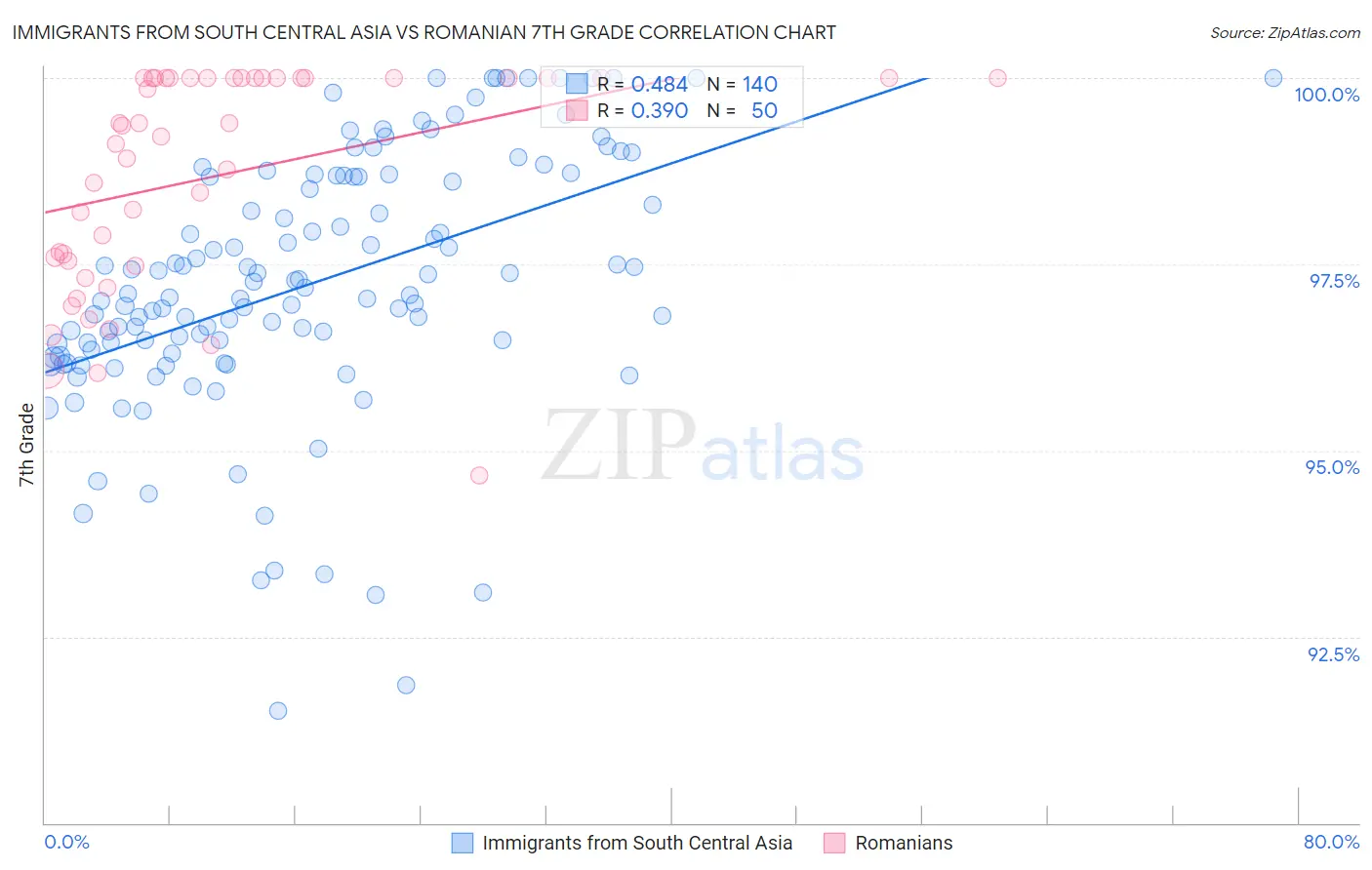 Immigrants from South Central Asia vs Romanian 7th Grade