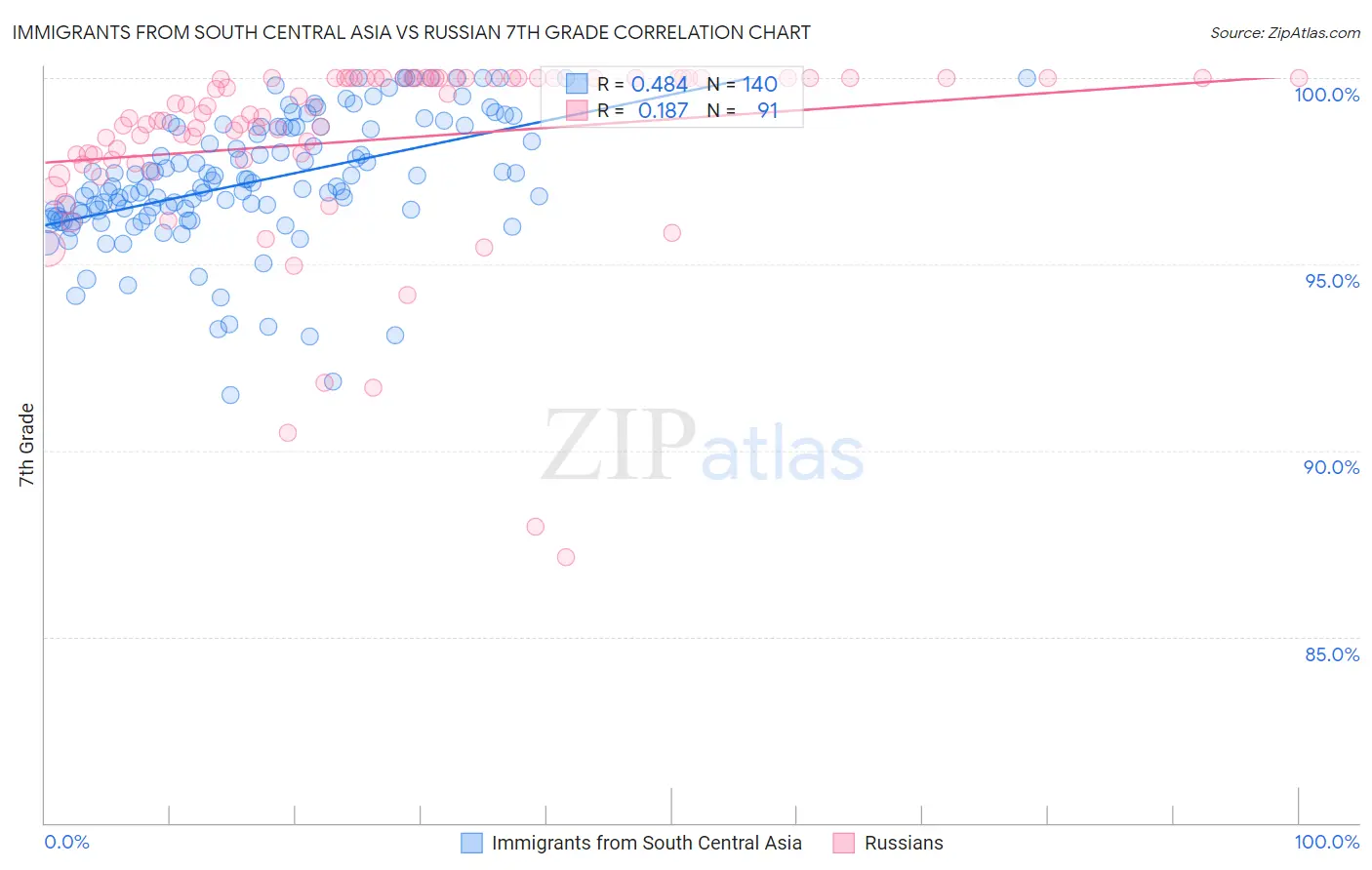 Immigrants from South Central Asia vs Russian 7th Grade