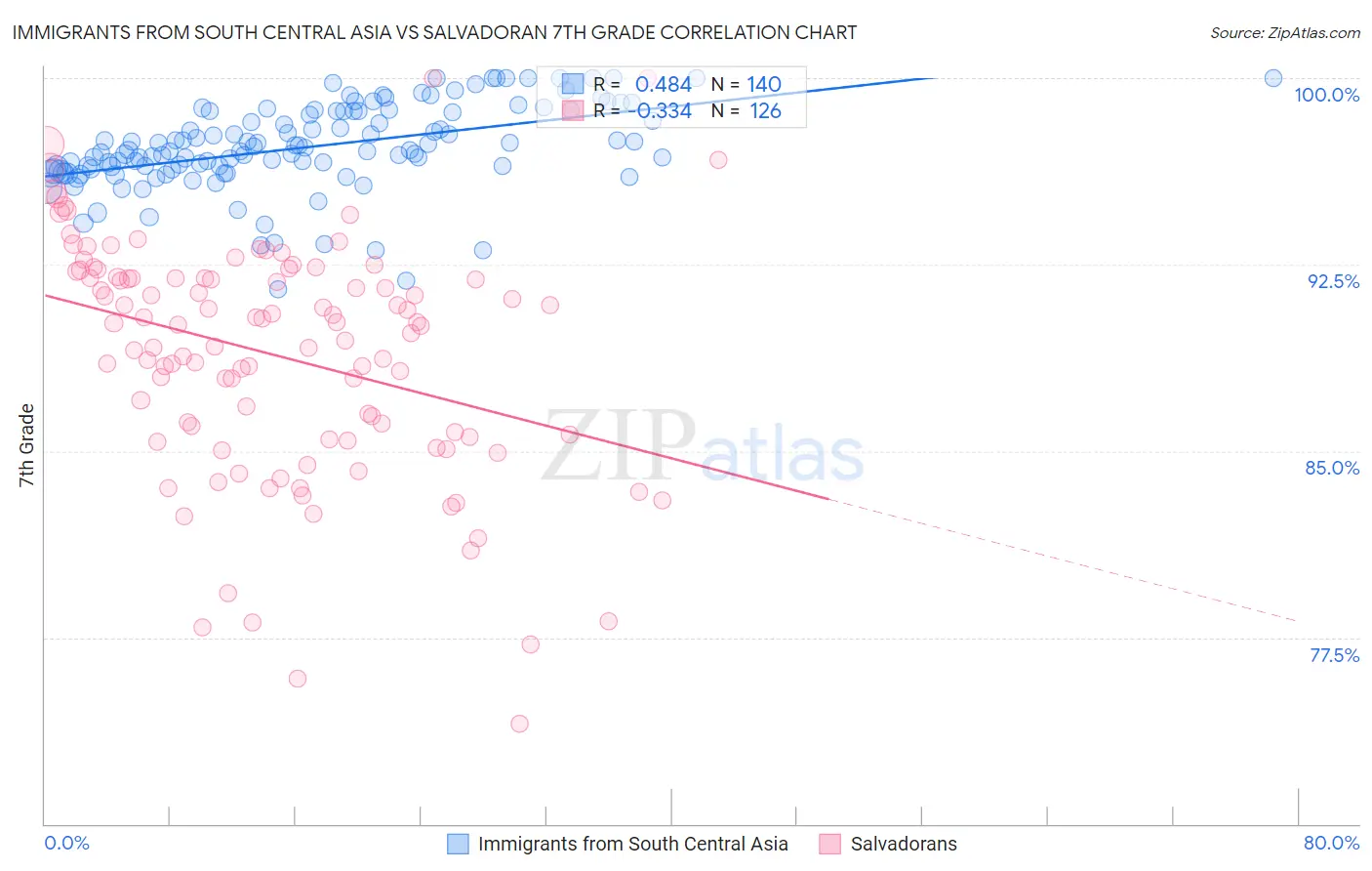 Immigrants from South Central Asia vs Salvadoran 7th Grade