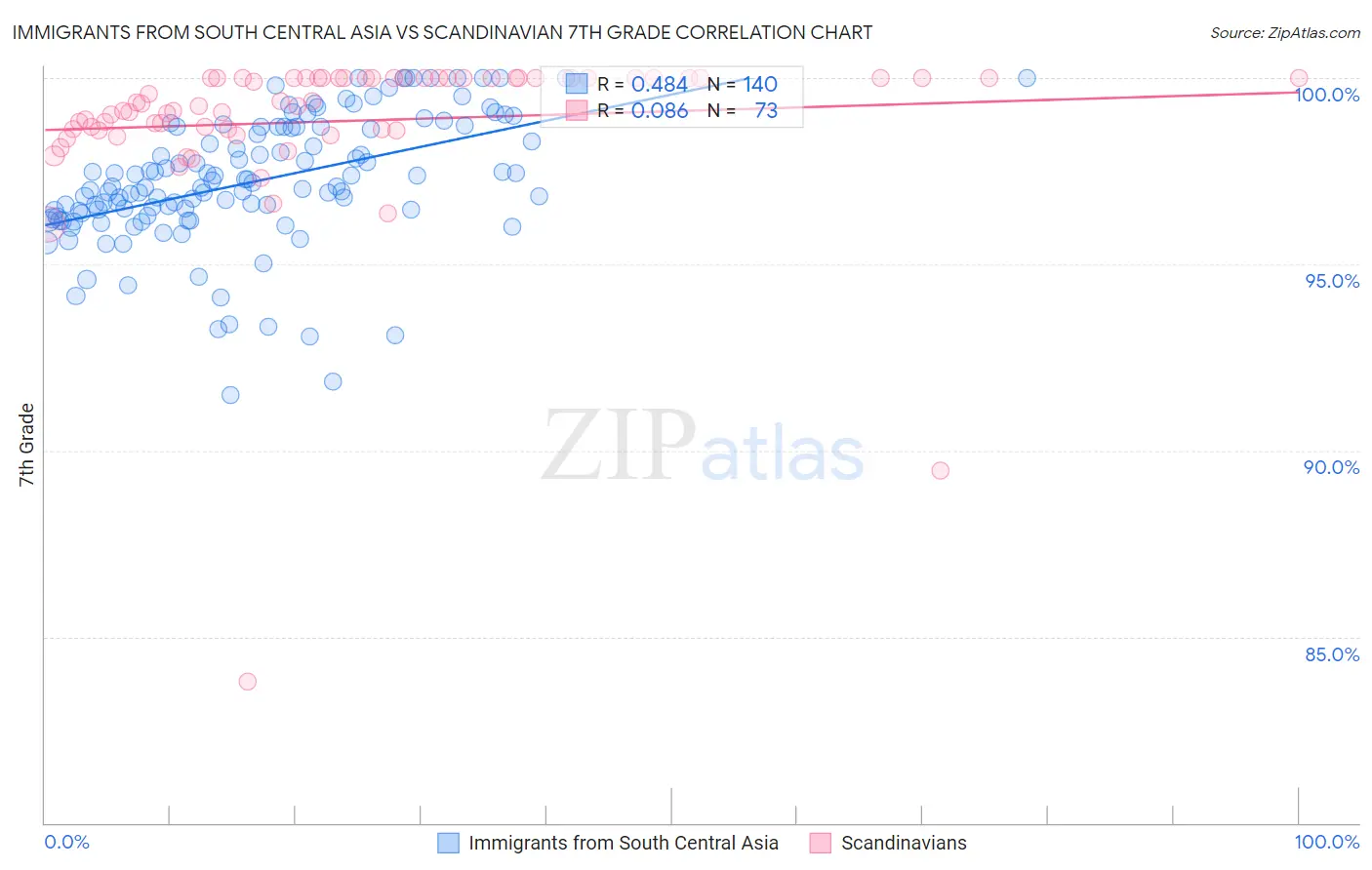 Immigrants from South Central Asia vs Scandinavian 7th Grade