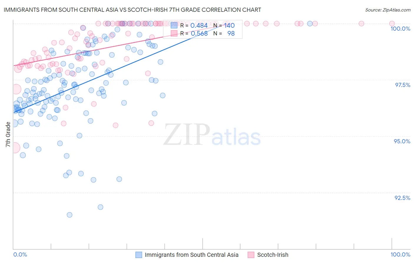 Immigrants from South Central Asia vs Scotch-Irish 7th Grade