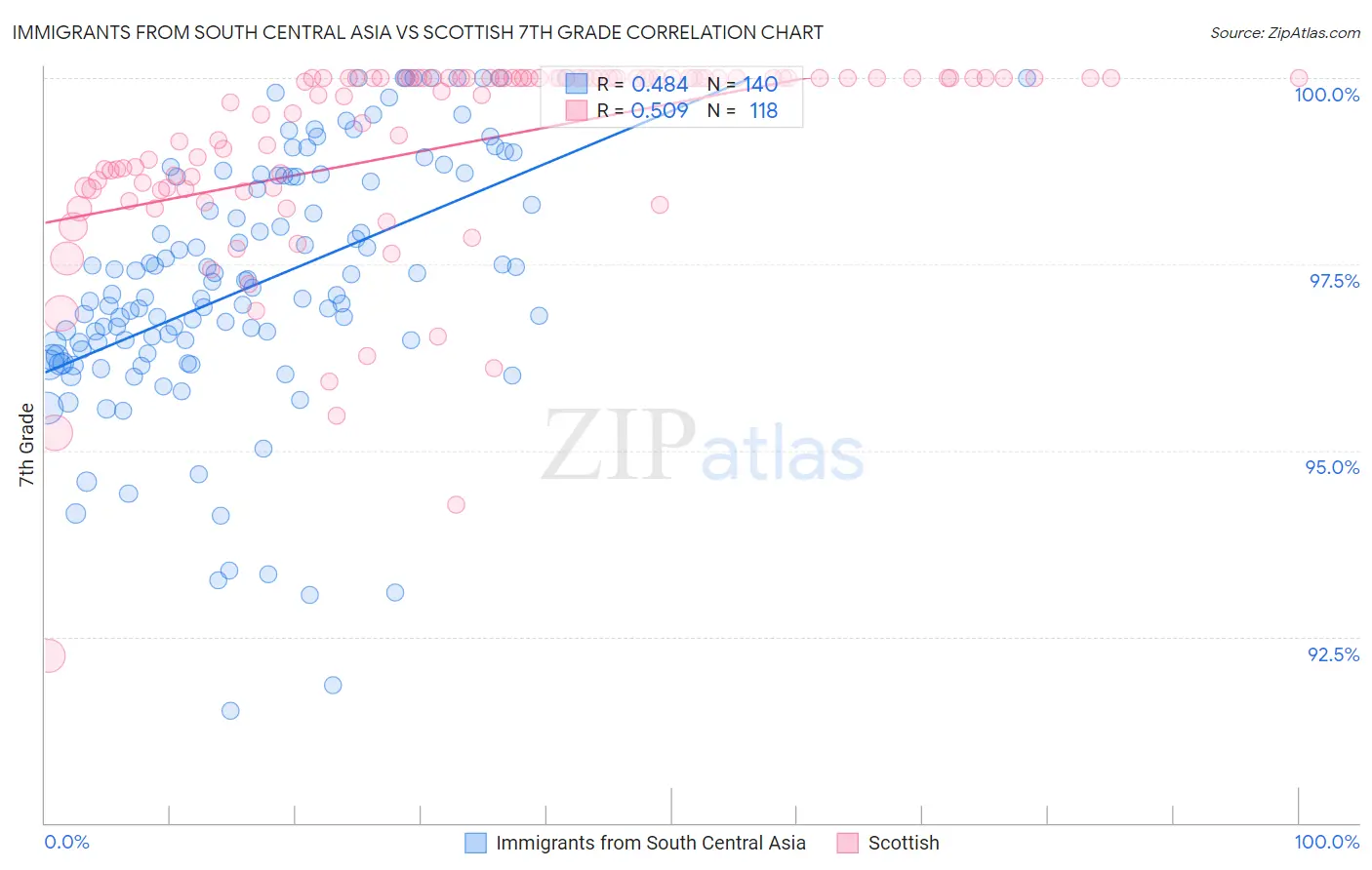 Immigrants from South Central Asia vs Scottish 7th Grade