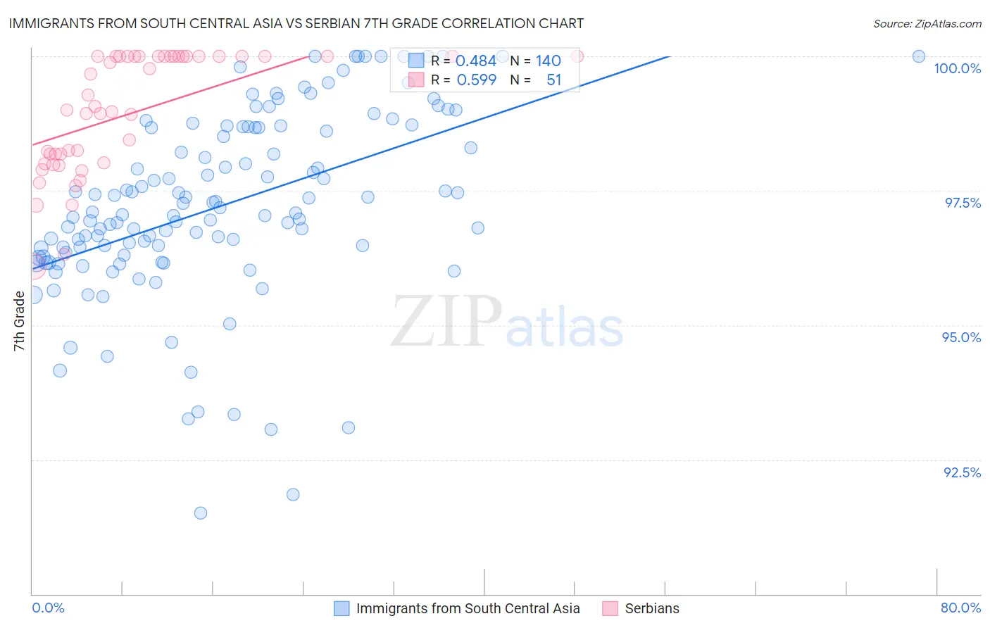 Immigrants from South Central Asia vs Serbian 7th Grade