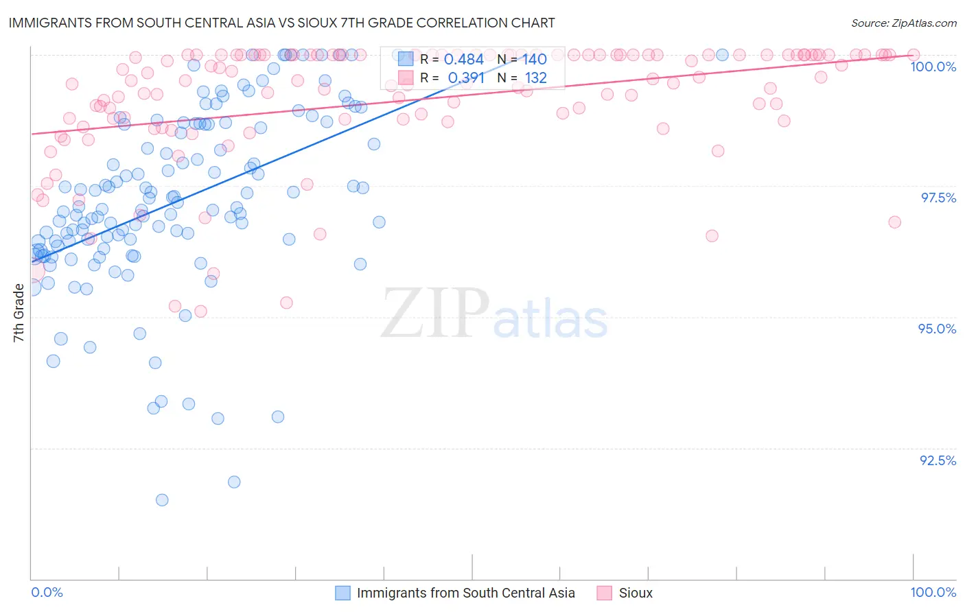 Immigrants from South Central Asia vs Sioux 7th Grade