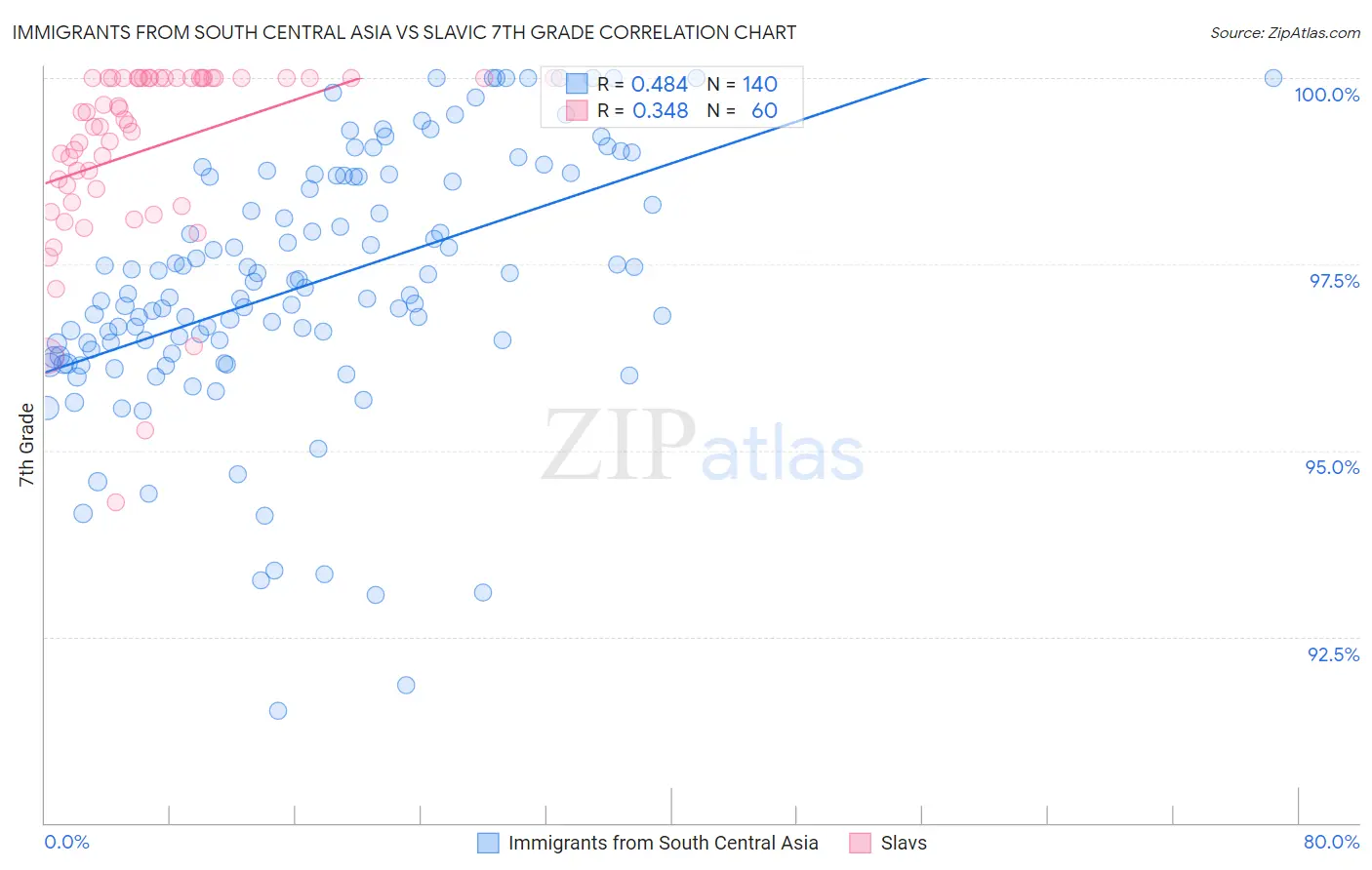 Immigrants from South Central Asia vs Slavic 7th Grade